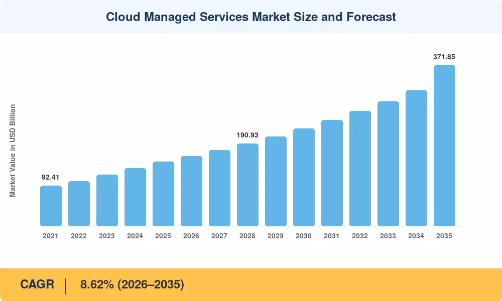 Tamaño y Pronóstico del Mercado de Servicios Gestionados en la Nube
