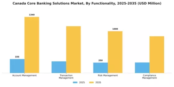 Canada Core Banking Solutions Market Segment Image 2