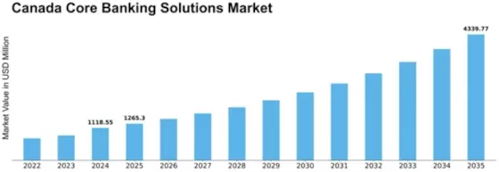 Canada Core Banking Solutions Market Size