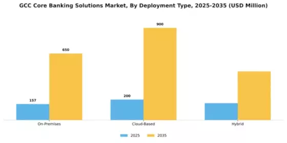 GCC Core Banking Solutions Market Segment Image 0