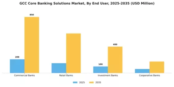GCC Core Banking Solutions Market Segment Image 1