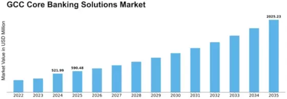 GCC Core Banking Solutions Market Size