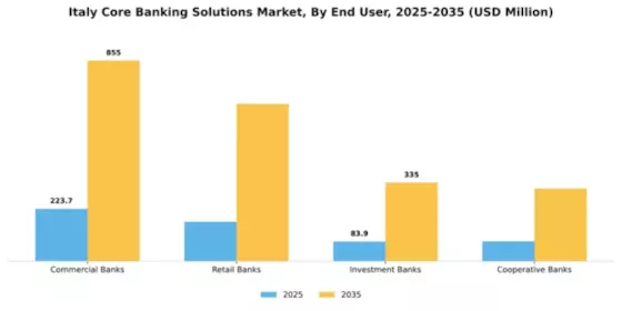 Italy Core Banking Solutions Market Segment Image 1