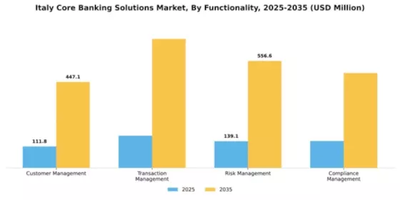Italy Core Banking Solutions Market Segment Image 2