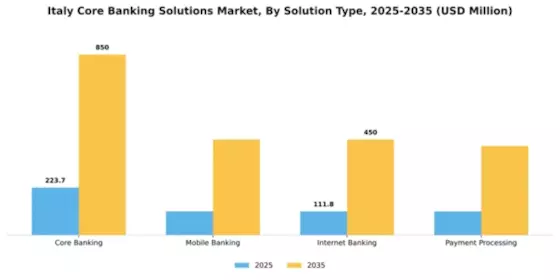 Italy Core Banking Solutions Market Segment Image 3