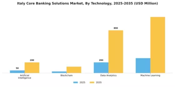 Italy Core Banking Solutions Market Segment Image 4