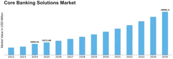 Europe Core Banking Solutions Market Size