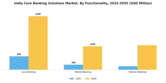 India Core Banking Solutions Market Segment Image 4