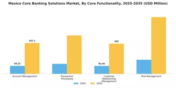 Mexico Core Banking Solutions Market Segment Image 0