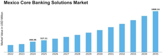 Mexico Core Banking Solutions Market Size