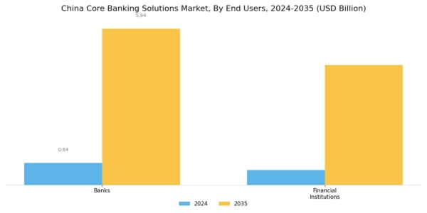 China Core Banking Solutions Market Segment Image 3