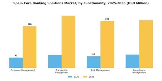 Spain Core Banking Solutions Market Segment Image 2