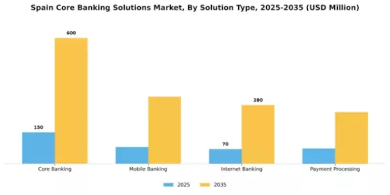 Spain Core Banking Solutions Market Segment Image 3