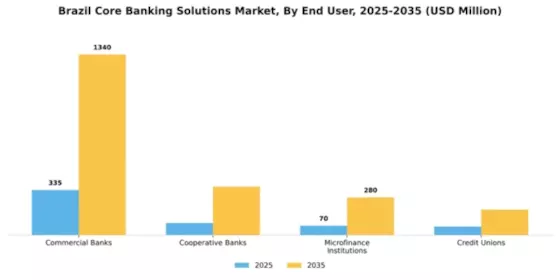 Brazil Core Banking Solutions Market Segment Image 1