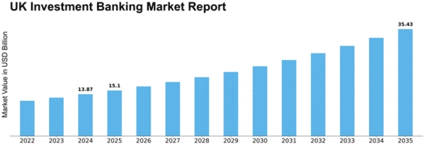 UK Investment Banking Market Size