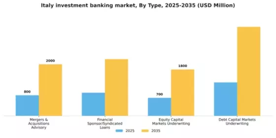 Italy Investment Banking Market Segment Image 2