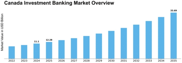 Canada Investment Banking Market Size