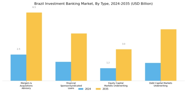 Brazil Investment Banking Market Segment Image 0