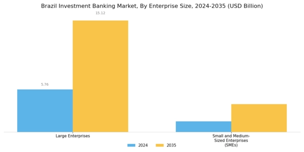 Brazil Investment Banking Market Segment Image 2