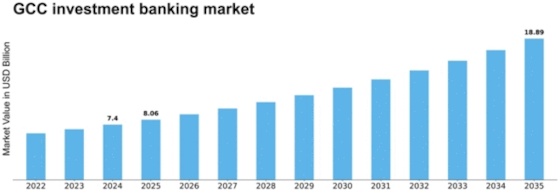 GCC Investment Banking Market Size