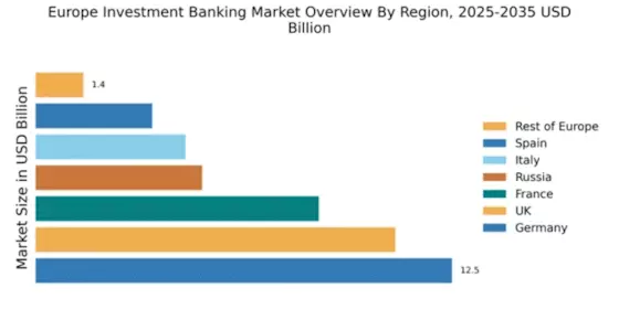 Europe Investment Banking Market Regional Image