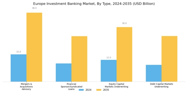 Europe Investment Banking Market Segment Image 0