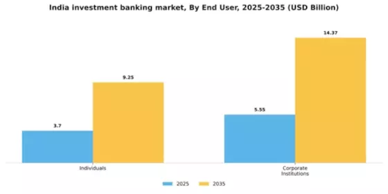 India Investment Banking Market Segment Image 0