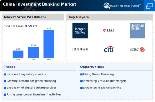 China Investment Banking Market Infographic