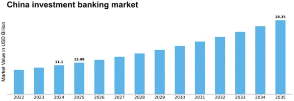 China Investment Banking Market Size