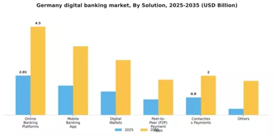 Germany Digital Banking Market Segment Image 4