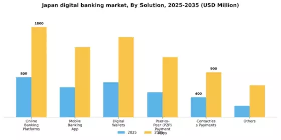 Japan Digital Banking Market Segment Image 4