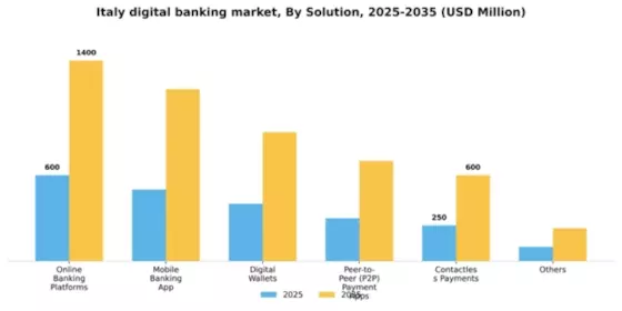 Italy Digital Banking Market Segment Image 4