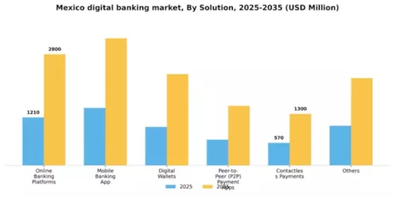 Mexico Digital Banking Market Segment Image 4