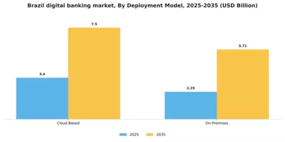 Brazil Digital Banking Market Segment Image 1