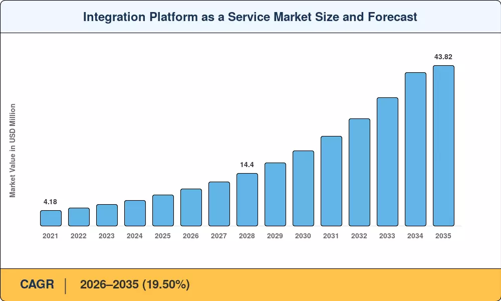 Integration Platform as a Service Market Size and Forecast