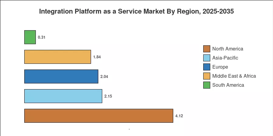 Integration Platform as a Service Market By Region, 2025-2035