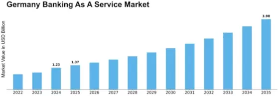 Germany Banking as a Service Market Size