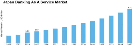Japan Banking as a Service Market Size