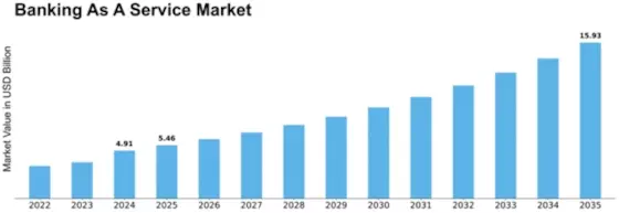 South America Banking as a Service Market Size
