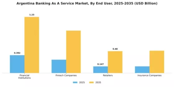 Argentina Banking as a Service Market Segment Image 1