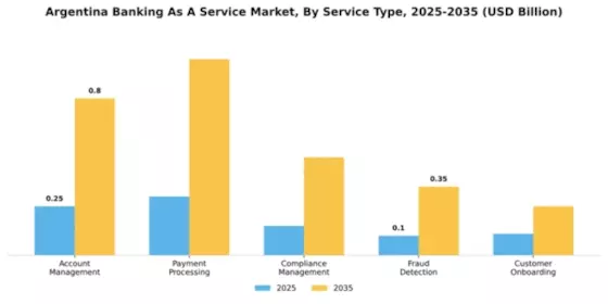 Argentina Banking as a Service Market Segment Image 3