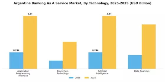 Argentina Banking as a Service Market Segment Image 4