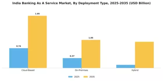 India Banking as a Service Market Segment Image 1