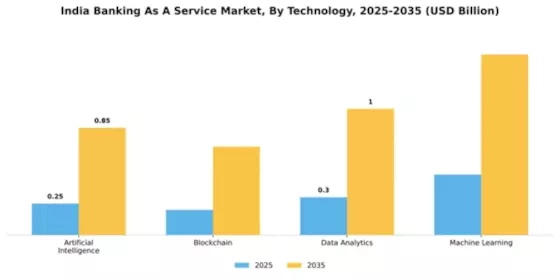 India Banking as a Service Market Segment Image 4