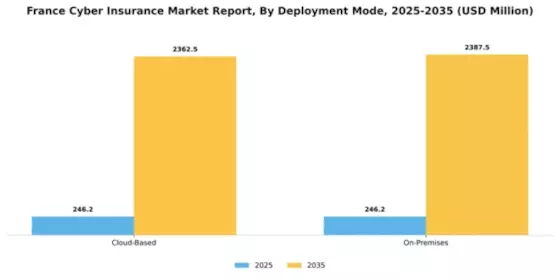 France Cyber Insurance Market Segment Image 2