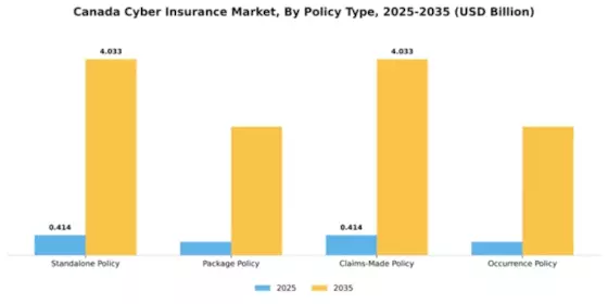 Canada Cyber Insurance Market Segment Image 3