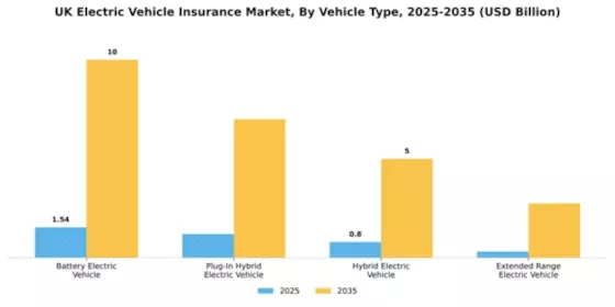 UK Electric Vehicle Insurance Market Segment Image 4