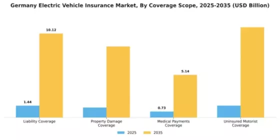 Germany Electric Vehicle Insurance Market Segment Image 0