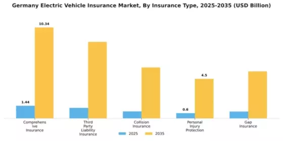 Germany Electric Vehicle Insurance Market Segment Image 2