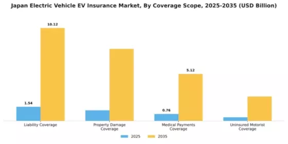 Japan Electric Vehicle Insurance Market Segment Image 0